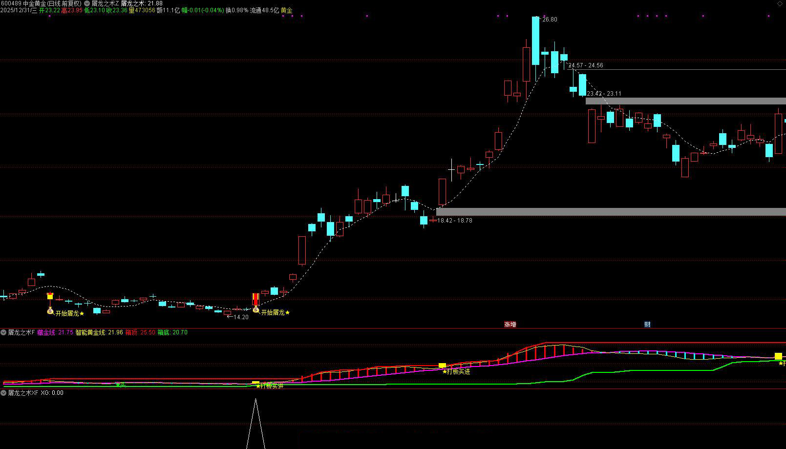 通达信【屠龙之术】主副图选股_展示图_04