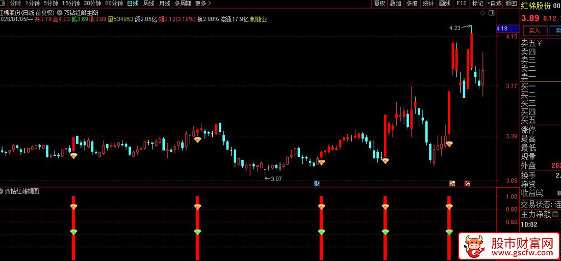 通达信〖双钻红峰〗副图+选股_展示图_06
