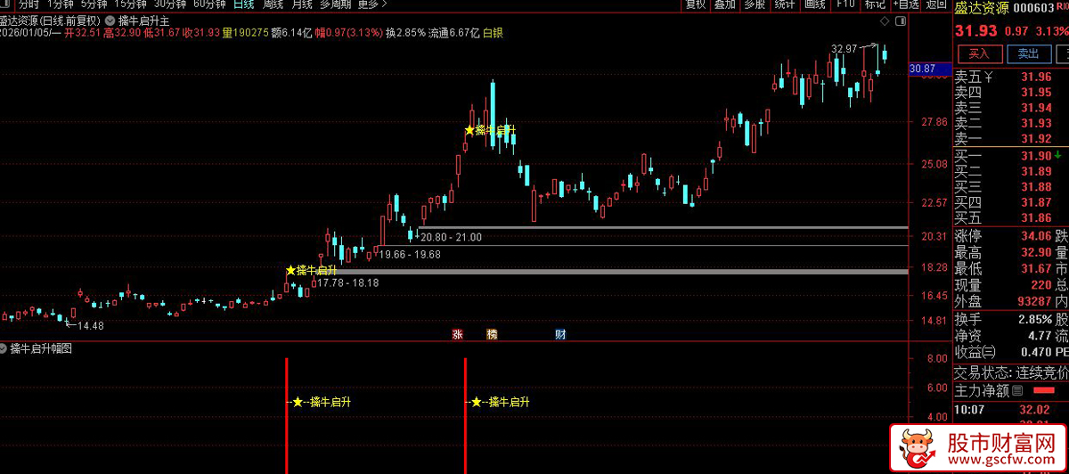 通达信〖擒牛启升〗主副图+选股_展示图_01