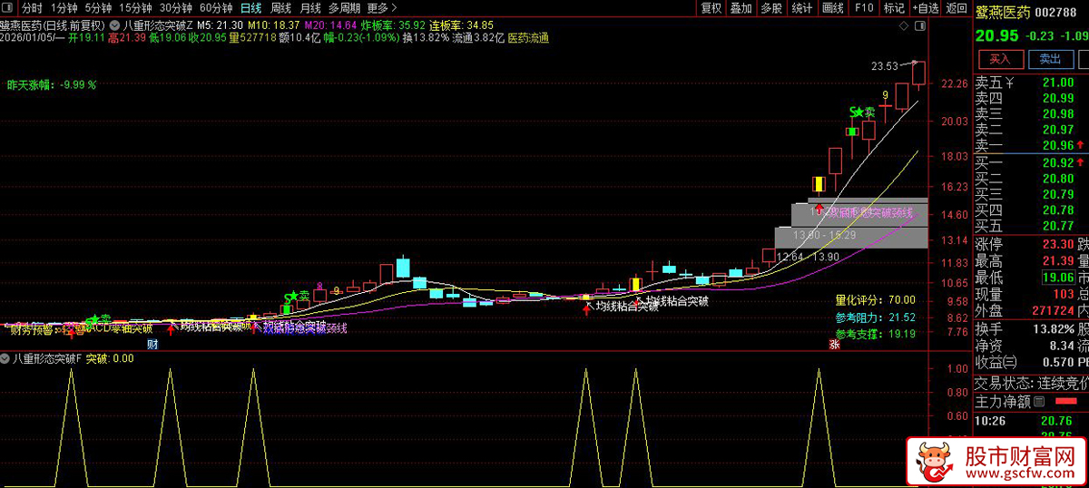 通达信〖八重形态突破〗主副图+选股_展示图_01