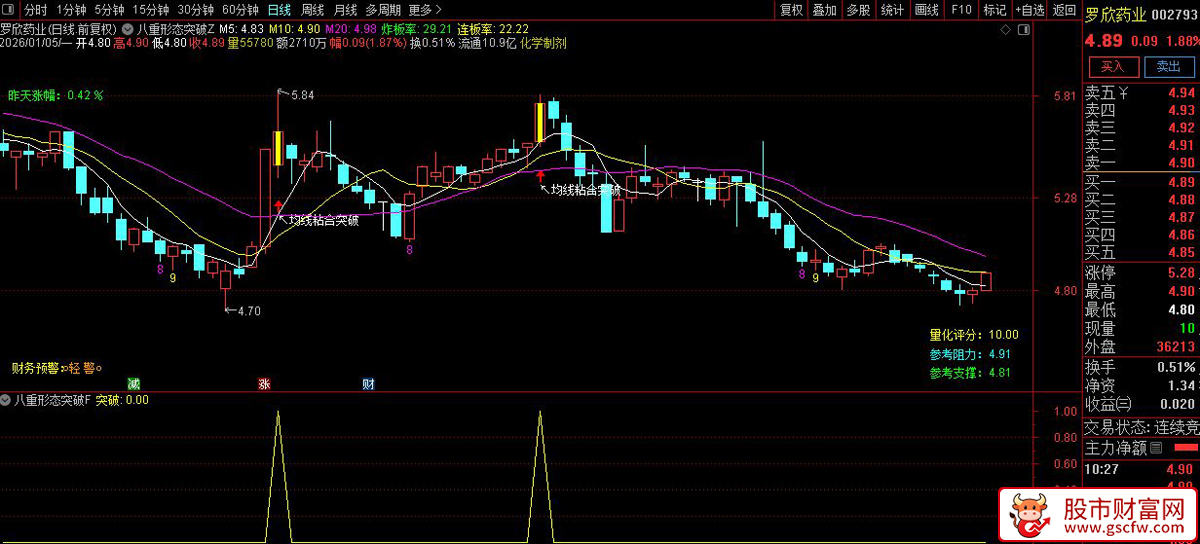 通达信〖八重形态突破〗主副图+选股_展示图_05