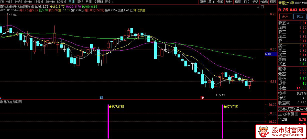 通达信〖起飞在即〗副图+选股_展示图_01
