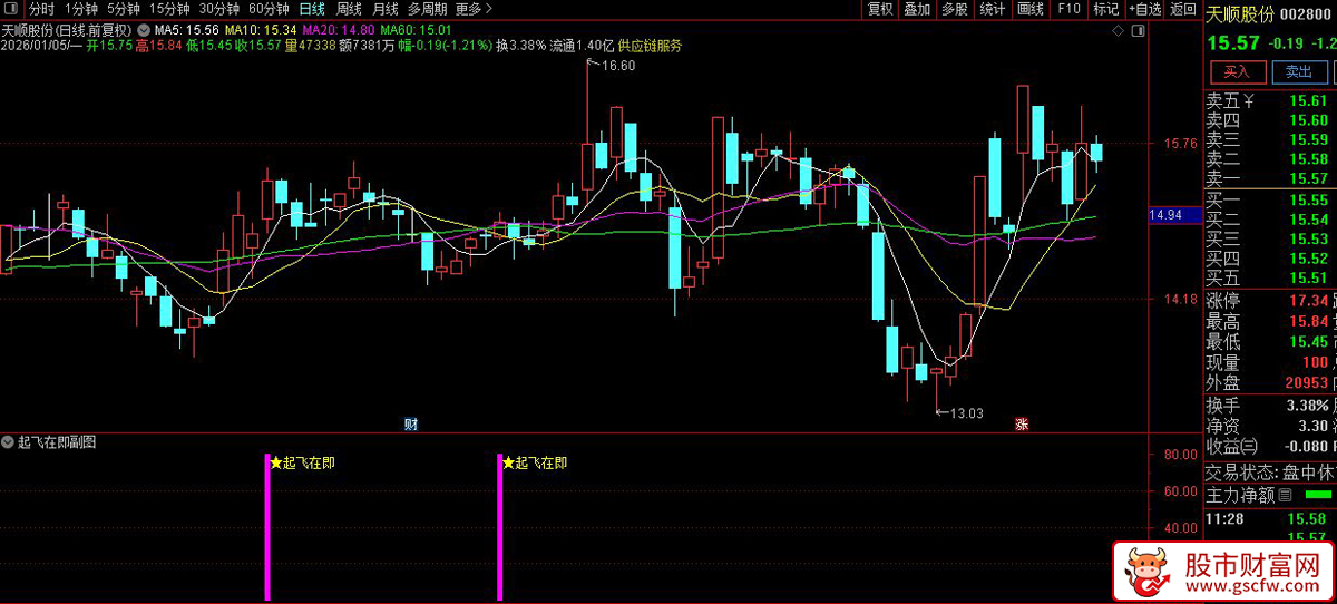 通达信〖起飞在即〗副图+选股_展示图_03