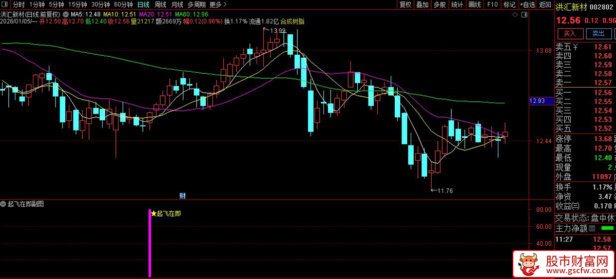 通达信〖起飞在即〗副图+选股_展示图_04