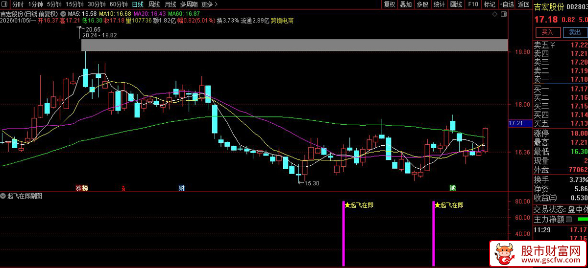 通达信〖起飞在即〗副图+选股_展示图_05