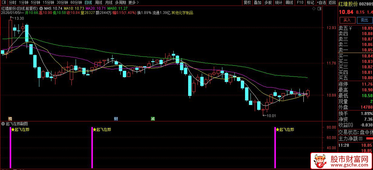 通达信〖起飞在即〗副图+选股_展示图_06