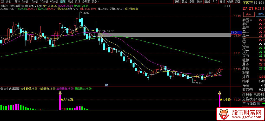 通达信〖大牛起爆〗副图指标_展示图_03