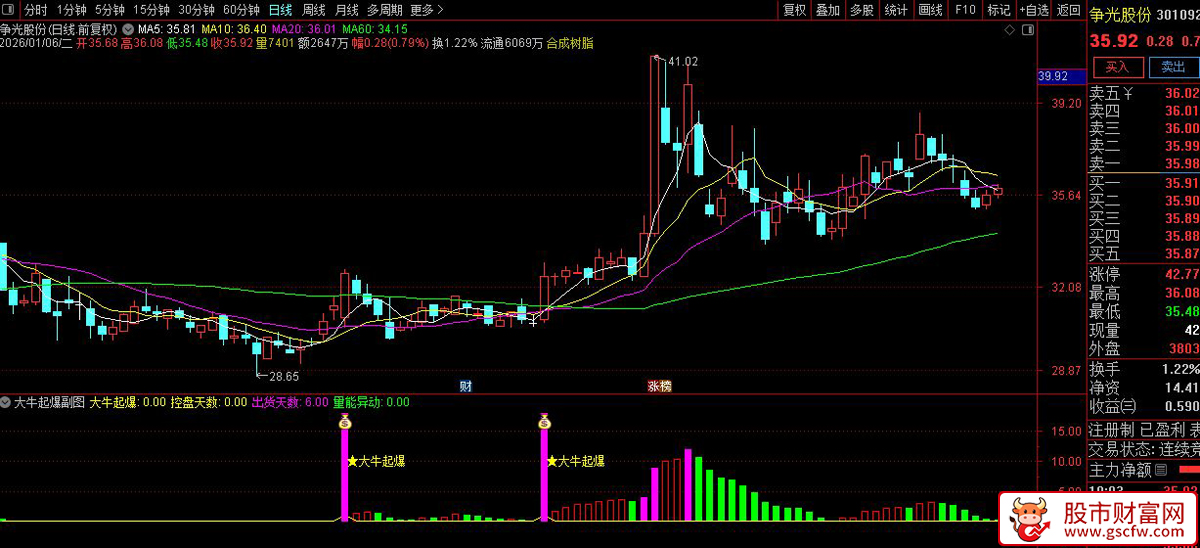 通达信〖大牛起爆〗副图指标_展示图_04