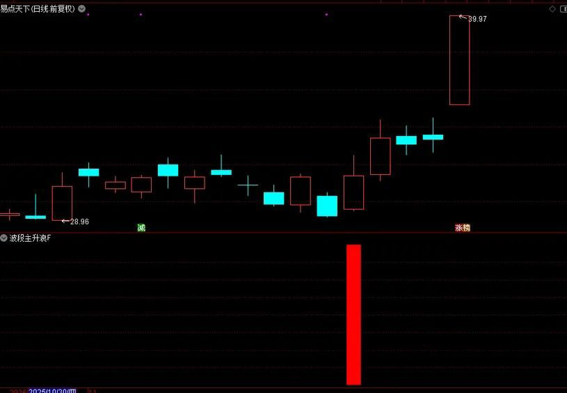 通达信【波段主升浪】副图+选股_展示图_01