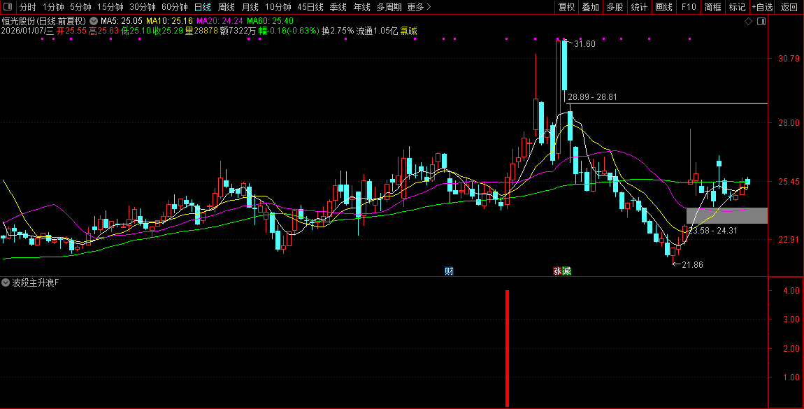通达信【波段主升浪】副图+选股_展示图_11