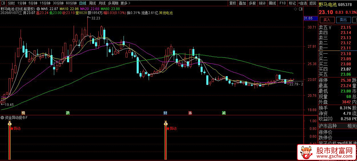通达信〖资金异动捉牛〗副图+选股_展示图_03