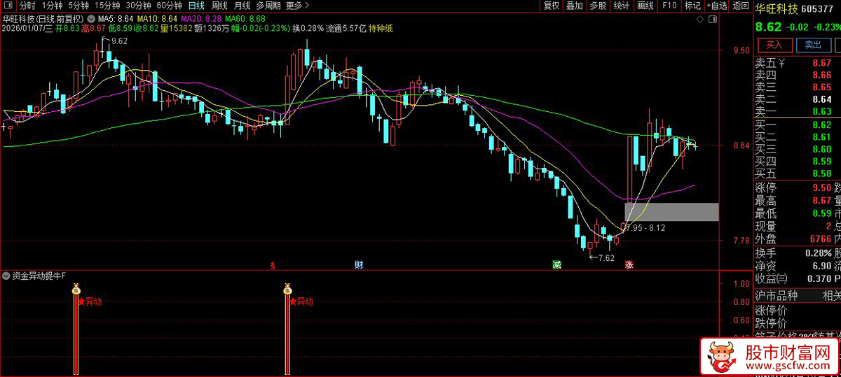 通达信〖资金异动捉牛〗副图+选股_展示图_04
