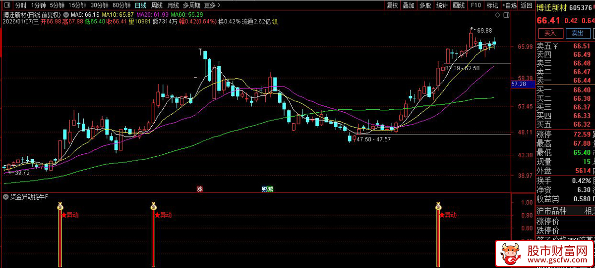 通达信〖资金异动捉牛〗副图+选股_展示图_05