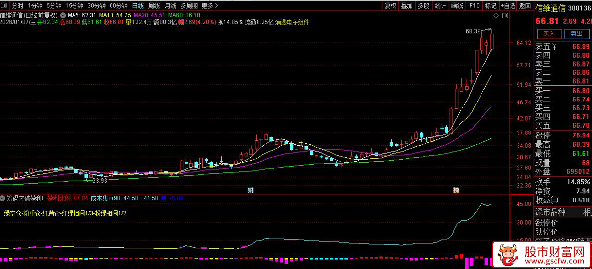 通达信〖筹码突破获利〗副图_展示图_04