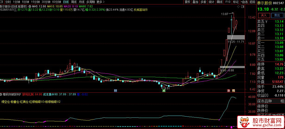 通达信〖筹码突破获利〗副图_展示图_07