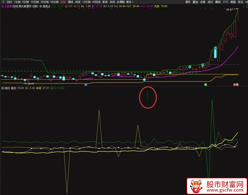 通达信〖绝对〗副图指标_展示图_02