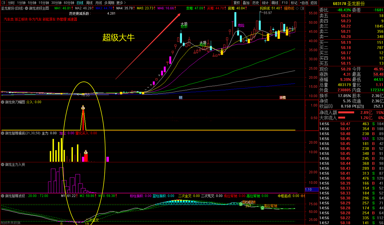 通达信【御龙智尊擒底】主副图选股套装指标_展示图_06
