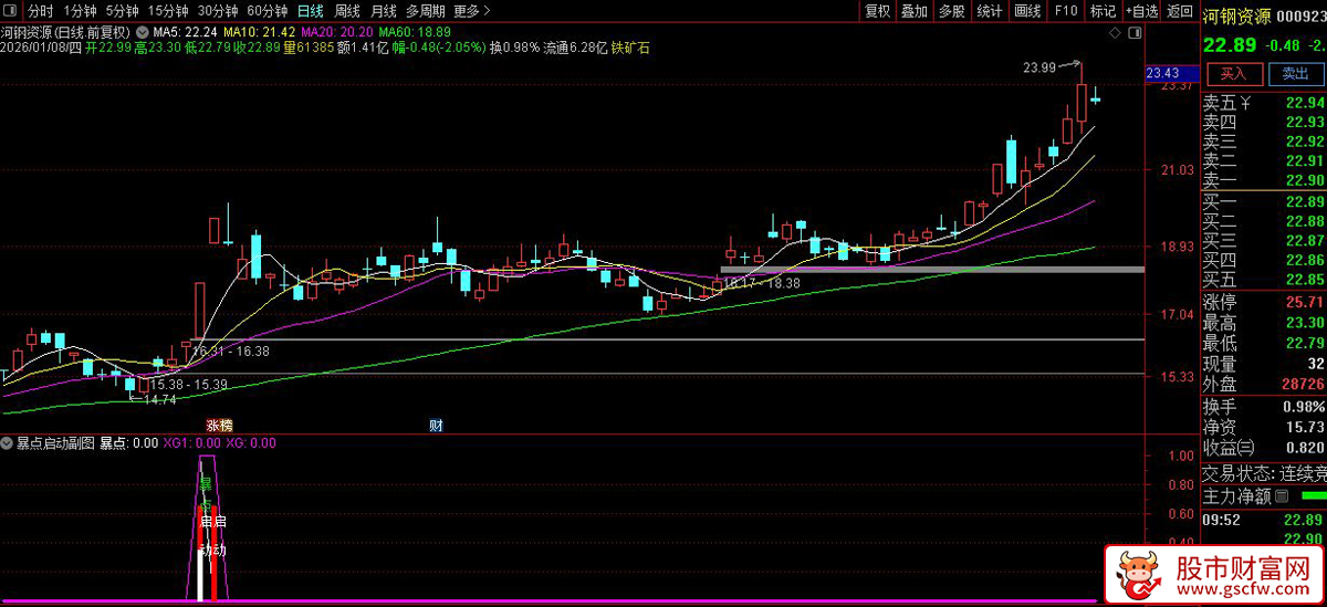 通达信〖暴点启动〗副图+选股_展示图_02
