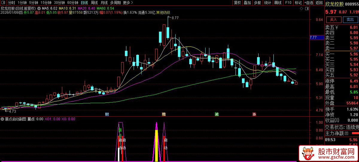 通达信〖暴点启动〗副图+选股_展示图_07