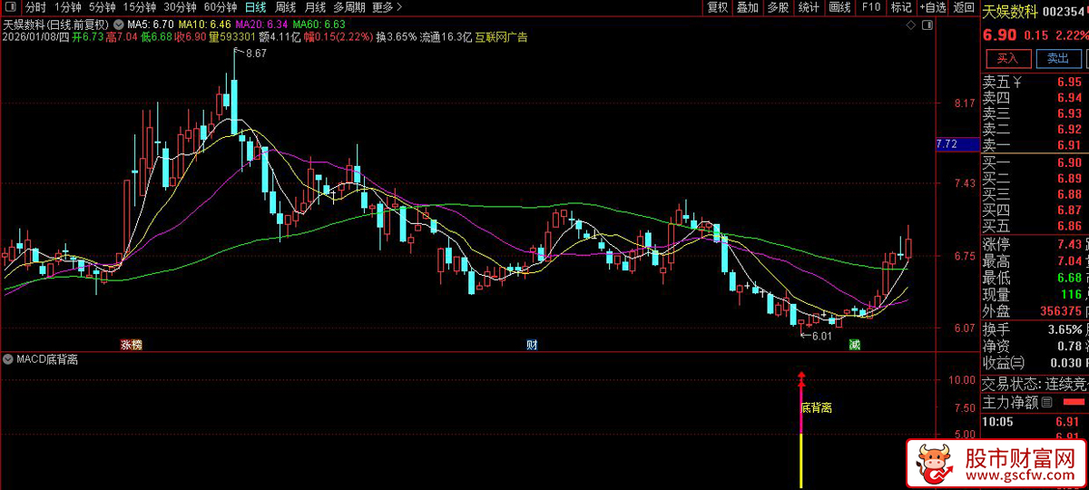 通达信〖MACD底背离〗副图+选股_展示图_01