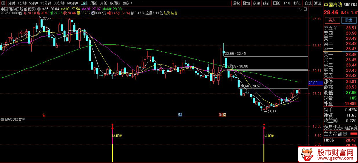 通达信〖MACD底背离〗副图+选股_展示图_03
