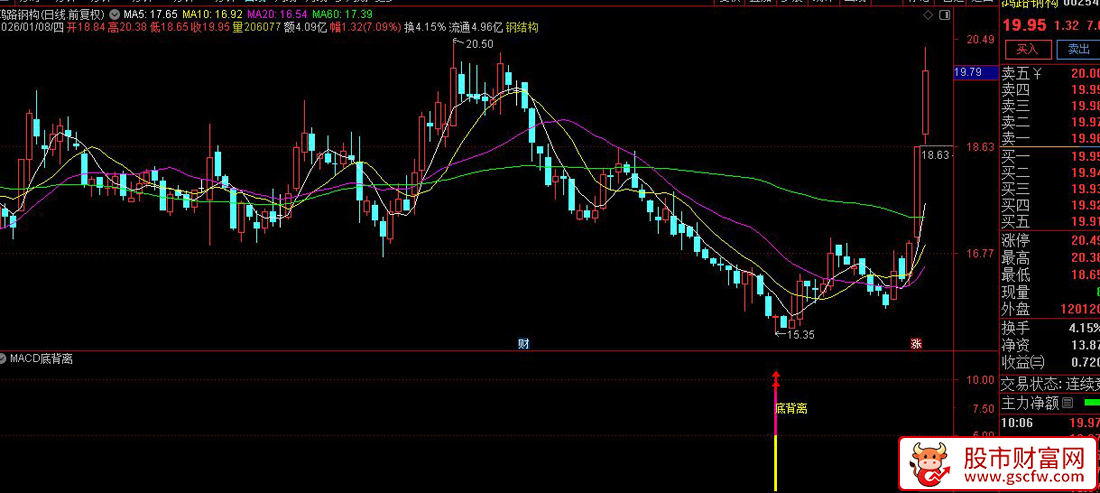 通达信〖MACD底背离〗副图+选股_展示图_04