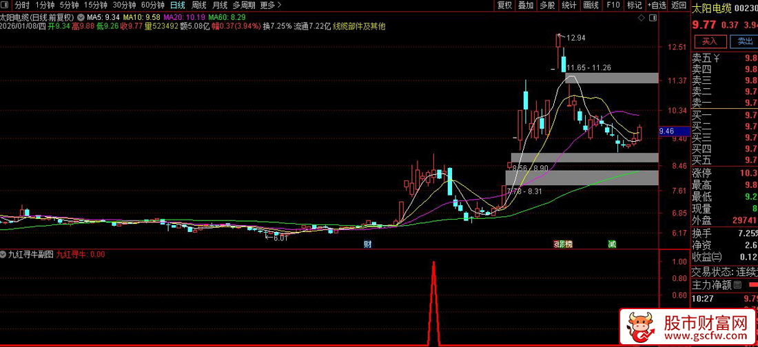 通达信〖九红寻牛〗副图+选股_展示图_02