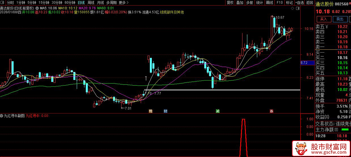 通达信〖九红寻牛〗副图+选股_展示图_06