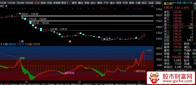 通达信【缠论面积】抓住一浪又一浪的底部和顶部预测_展示图_01