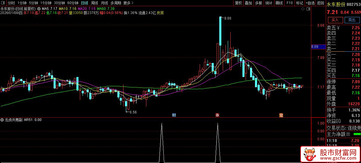 通达信〖龙虎共舞〗副图+选股_展示图_01