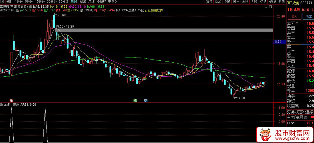 通达信〖龙虎共舞〗副图+选股_展示图_02