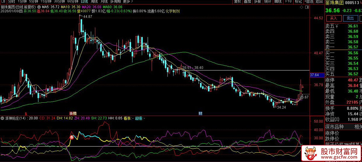 通达信〖派神抢庄博弈〗副图指标_展示图_02