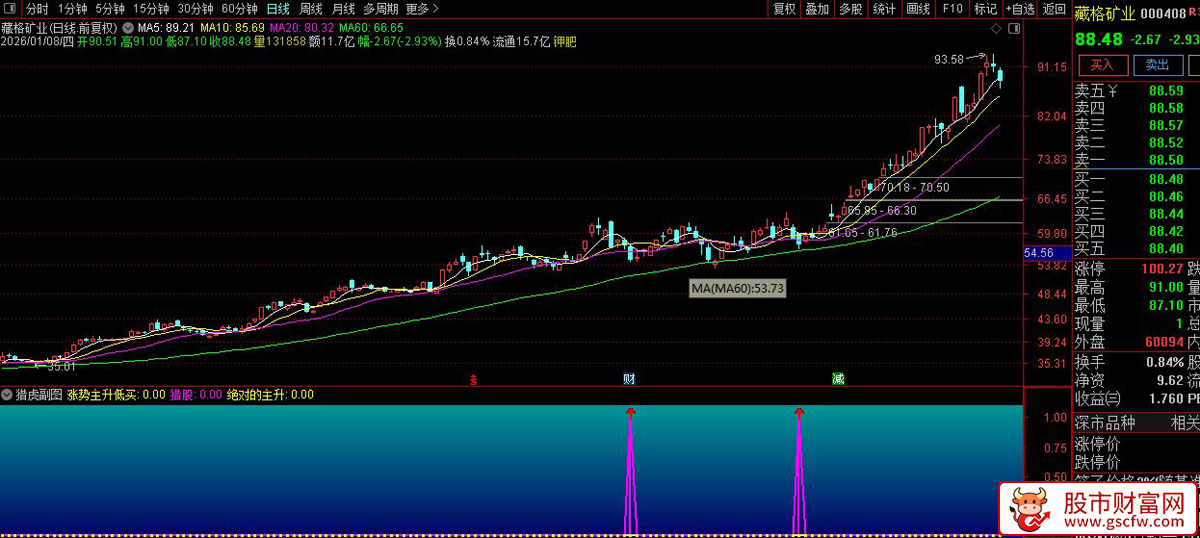 通达信〖猎虎绝对主升〗识别处于主升浪初期、且股价回调至关键支撑区域的低吸机会_展示图_02