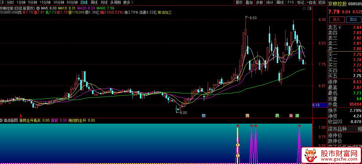 通达信〖猎虎绝对主升〗识别处于主升浪初期、且股价回调至关键支撑区域的低吸机会_展示图_05