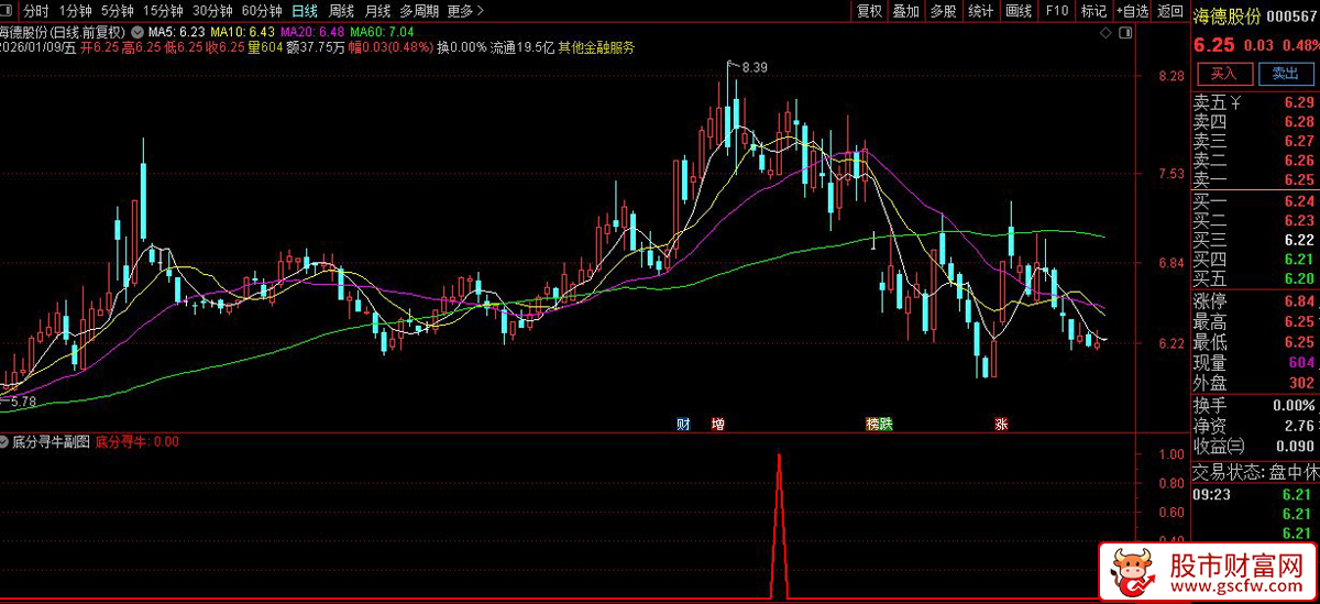 通达信〖底分寻牛〗副图+选股指标_展示图_03
