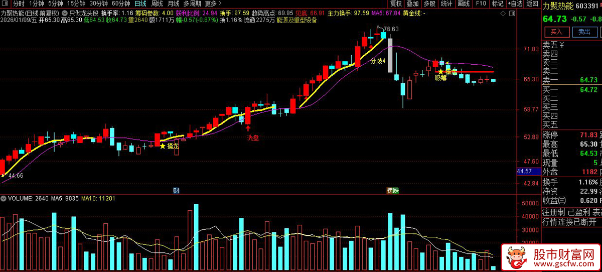 通达信〖只做龙头股〗主图指标_展示图_04