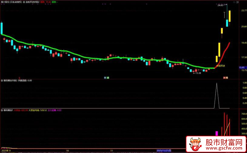 通达信〖筹码爆发共振〗主副图+选股_展示图_04