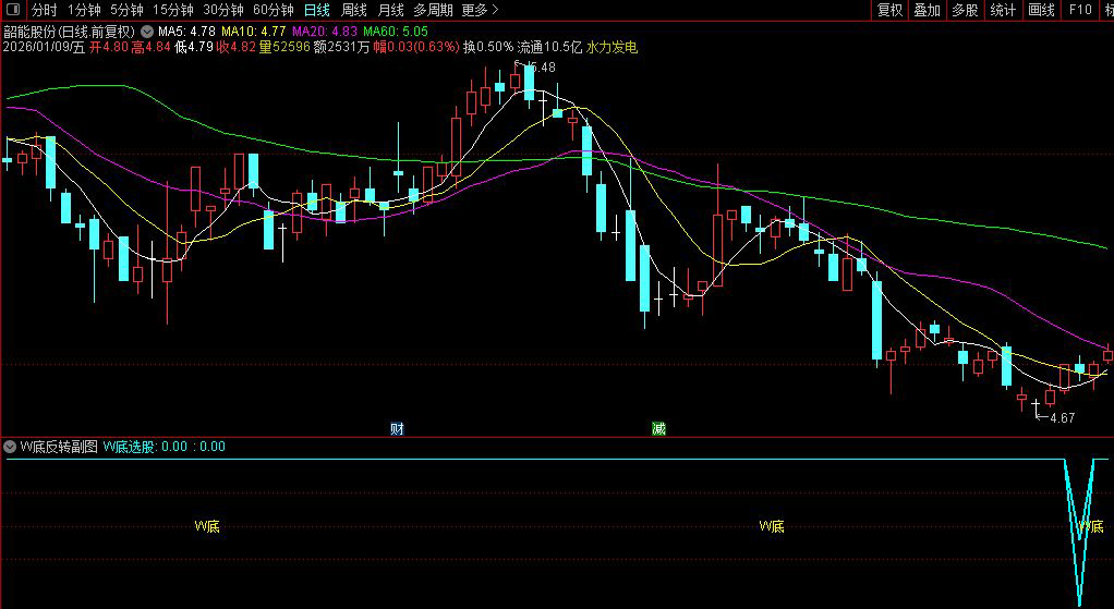 通达信〖W底反转〗副图+选股_展示图_02