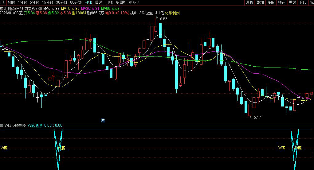 通达信〖W底反转〗副图+选股_展示图_01
