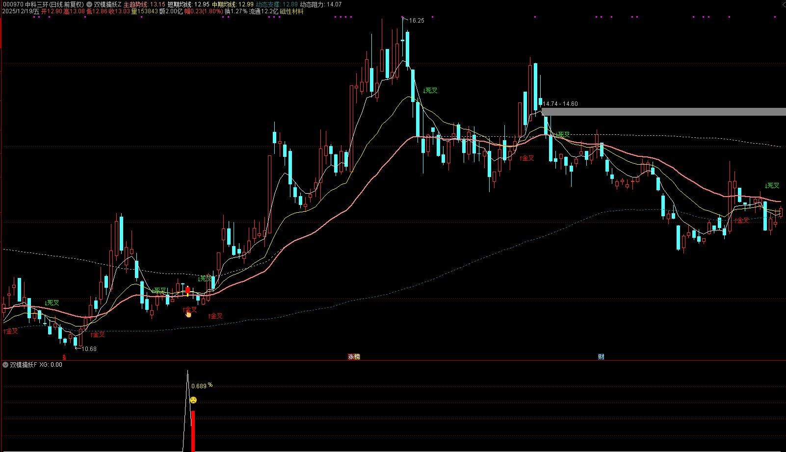 通达信【双模擒妖】主副图选股_展示图_05