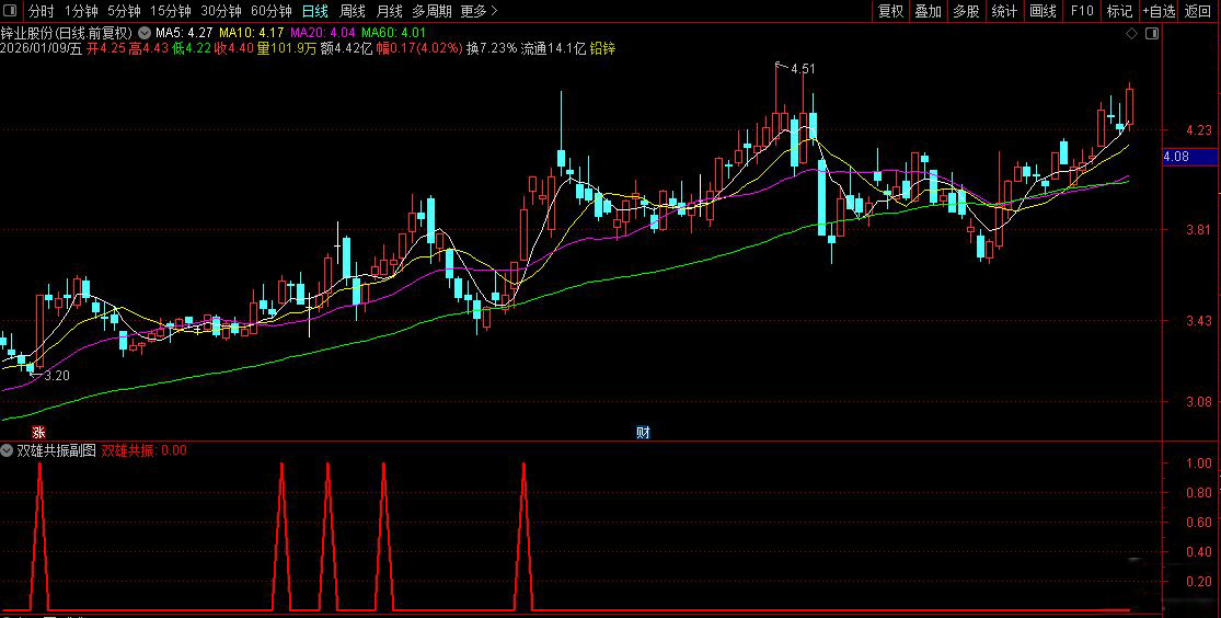 通达信〖双雄共振〗副图+选股指标_展示图_03