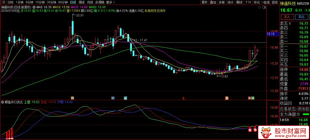 和谐麟龙软件〖鳄鱼开口〗升级优化副图指标_展示图_01