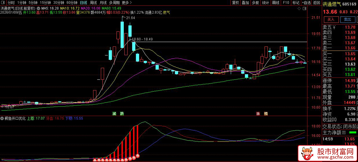 和谐麟龙软件〖鳄鱼开口〗升级优化副图指标_展示图_05