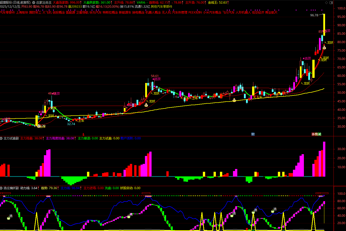 通达信【庄家出击】某处售价300的跟庄吃肉的主疈图选股指标_展示图_02