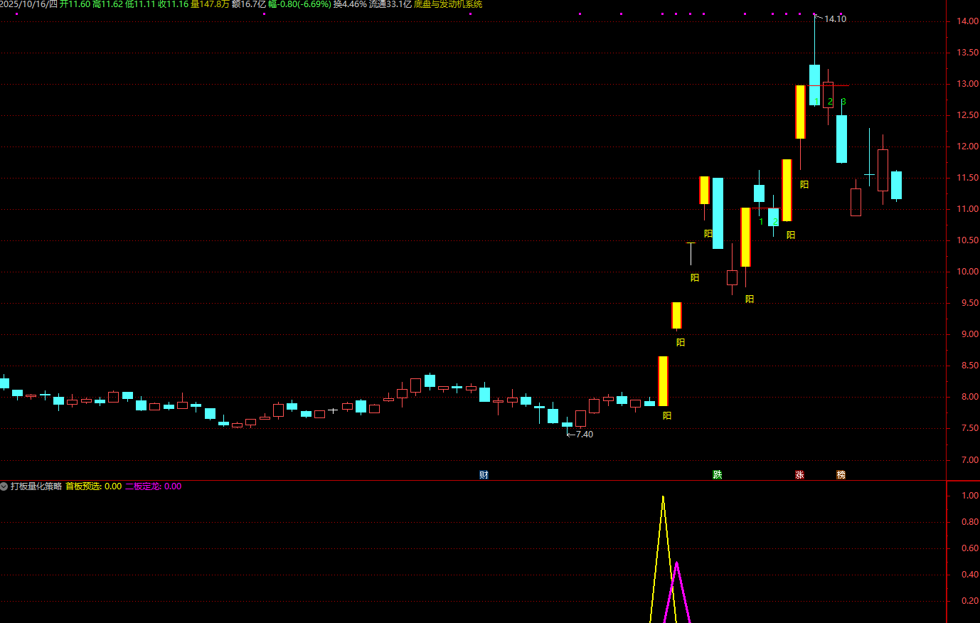 通达信【打板量化策略】超牛打板必备副图选股指标_展示图_01