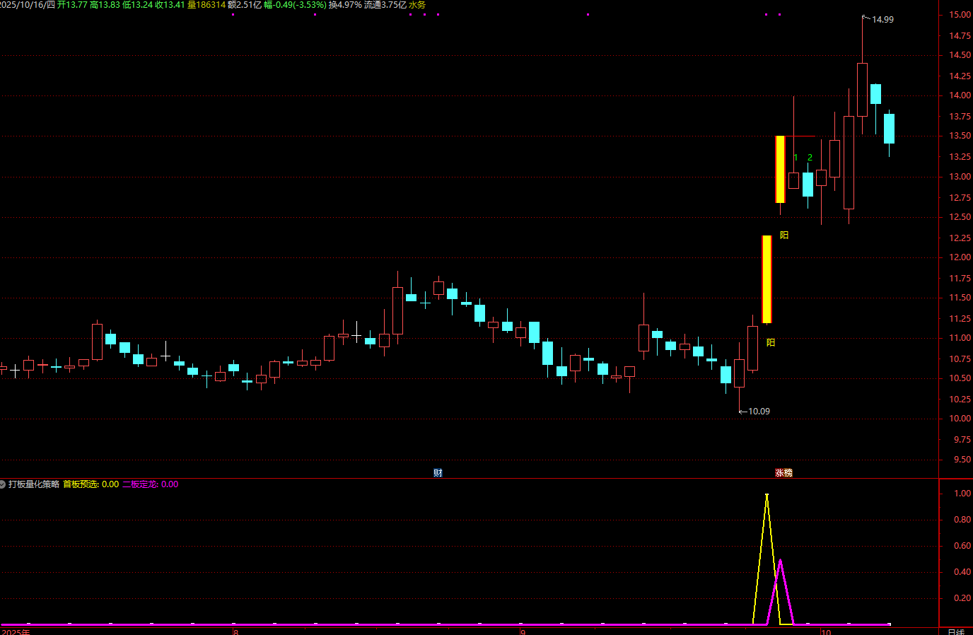 通达信【打板量化策略】超牛打板必备副图选股指标_展示图_07