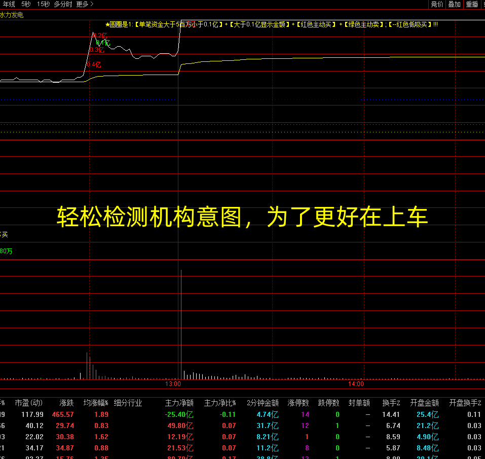 通达信【游资主力超大单机构监测】分时主图_展示图_05