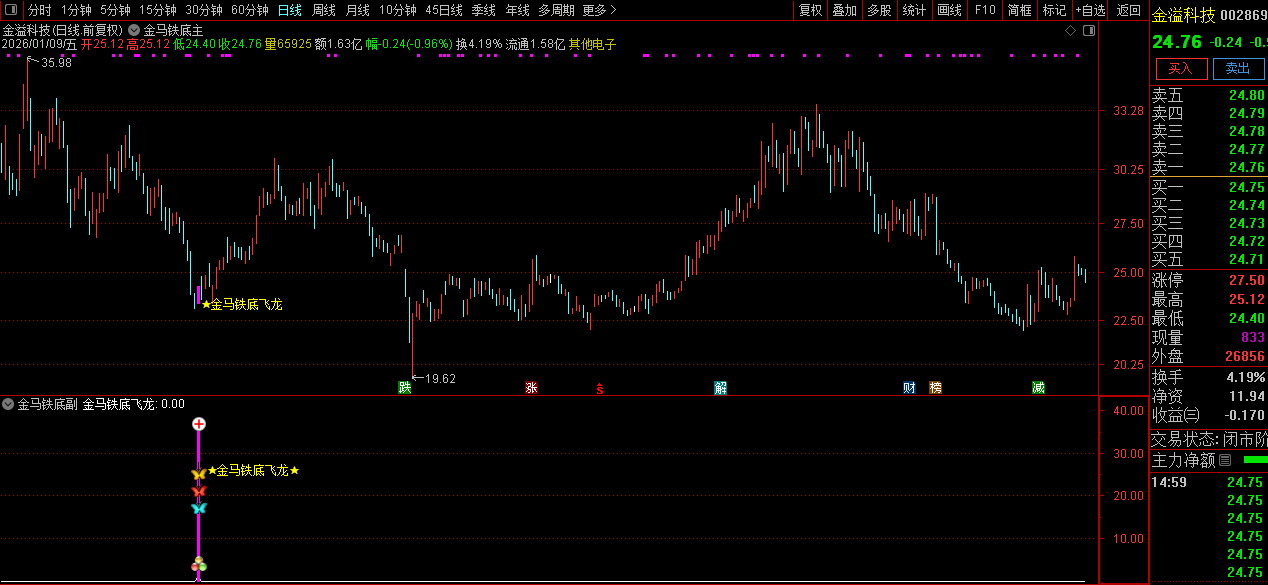 通达信【金马铁底飞龙】主副图+选股_展示图_03