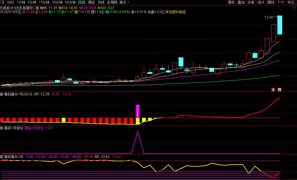通达信【筹码集中度】某宝866淘来的指标_展示图_01