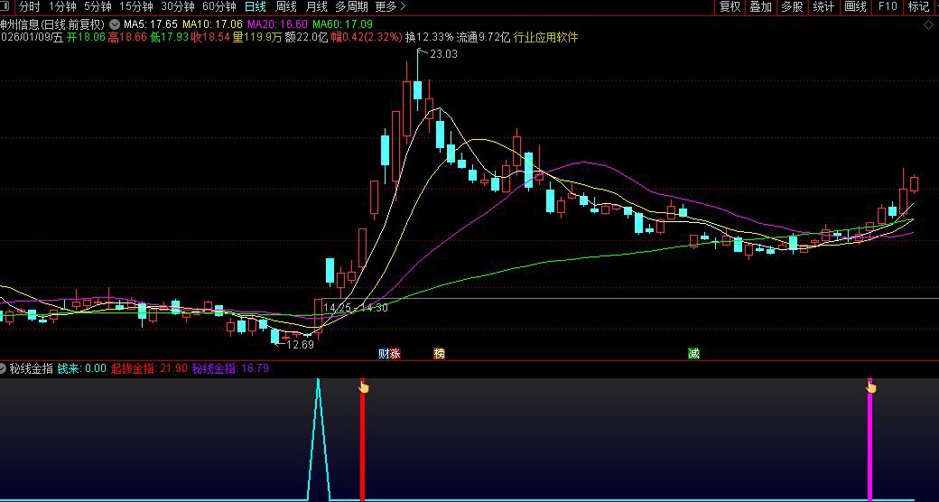 通达信〖秘线金指〗副图指标_展示图_01